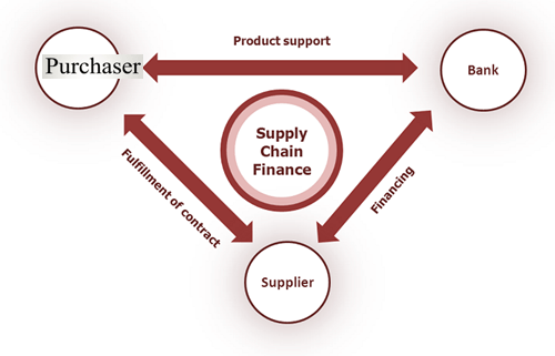 SCF - Supply Chain Finance Cloud for Banks - Asia/Vietnam Ready